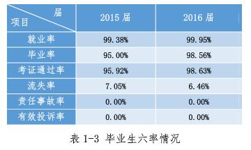 畢業(yè)生就業(yè)率、畢業(yè)率、考證通過率、流失率數(shù)據(jù)