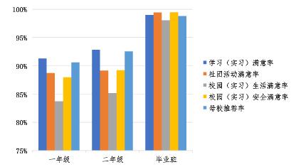 學(xué)生在校體驗(yàn)數(shù)據(jù)、學(xué)生發(fā)展數(shù)據(jù)