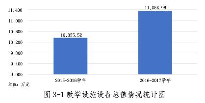 教學(xué)設(shè)施及設(shè)備數(shù)據(jù)