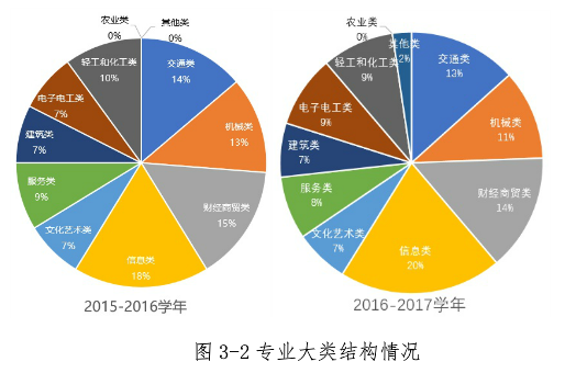 專業(yè)設(shè)置及調(diào)整數(shù)據(jù)