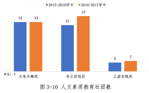 人文素質(zhì)教育、學生社團數(shù)據(jù)