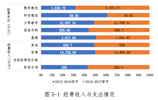 教育經(jīng)費(fèi)、獎(jiǎng)學(xué)助學(xué)金、師資數(shù)據(jù)