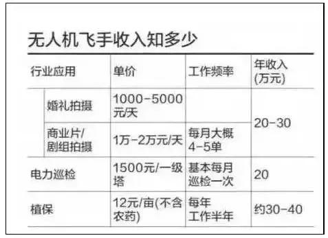 又一高新專業(yè)！無人機(jī)駕駛員月入數(shù)萬！無人機(jī)等你起飛！