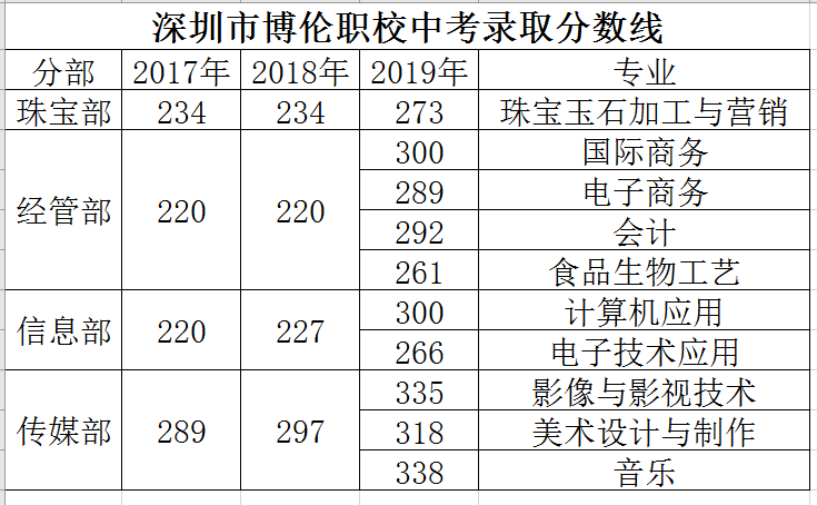 重磅！博倫職校2020年招生簡章正式發(fā)布