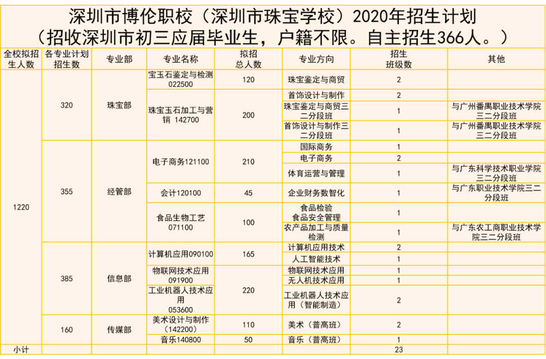 重磅！博倫職校2020年招生簡章正式發(fā)布